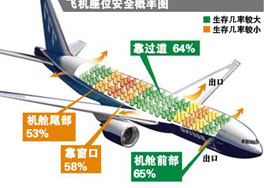 業(yè)界関係者が語(yǔ)る飛行機(jī)の最も安全な席　後部は弱い