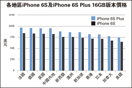 iPhone 6S　米國が最安値、中國大陸部は4番目の高値