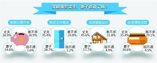 上海の多くの家庭は「かかあ天下」　最新調(diào)査