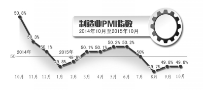 製造業(yè)PMIが49.8％、前月水準(zhǔn)を維持　10月