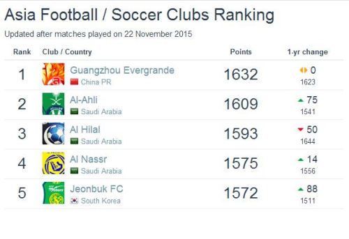 サッカークラブ世界ランキング　広州恒大67位でアジアトップに