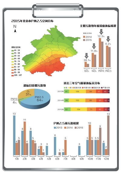 北京、15年の大気質(zhì)が基準(zhǔn)値內(nèi)の日數(shù)は全體の50%以上