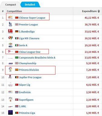 サッカーの冬季移籍金ランキング　中國のスーパーリーグが世界トップに