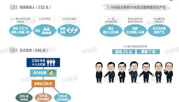 中國共産黨　指導者の選抜と採用についてイラストで紹介