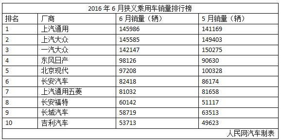 6月の自動(dòng)車(chē)メーカー業(yè)績(jī)　VWがトップから陥落