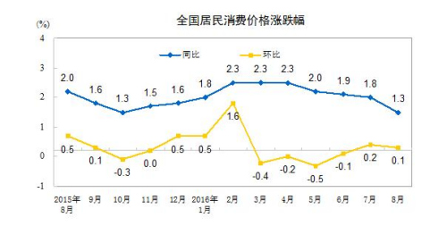 中國(guó)、8月のCPIが前年同期比1.3％上昇　