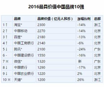 16年版胡潤(rùn)ブランドランキングが発表　1位は淘寶