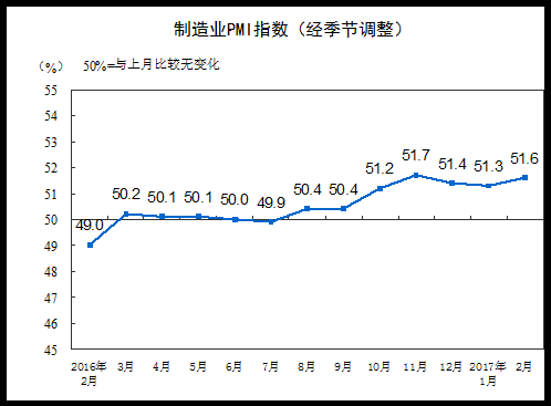 製造業(yè)PMIは51.6％　安定しつつ好転　2月