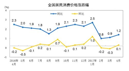 ＜速報＞4月のCPI上昇率1.2％ 統(tǒng)計局