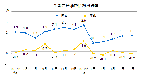 1～6月のCPI上昇率は1.4％　統(tǒng)計局