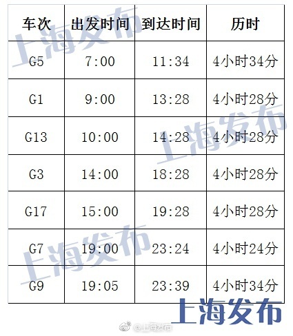 京滬高速鉄道「復(fù)興號(hào)」のチケット販売開始　速度向上後も運(yùn)賃変更なし