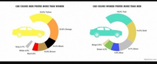 自動車の色の人気度調(diào)査　「男性は黃色とオレンジ、女性は青緑が好き」