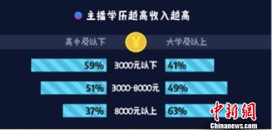 「2017年パーソナリティー業(yè)報(bào)告」、フルタイムの35％が月収8千元超