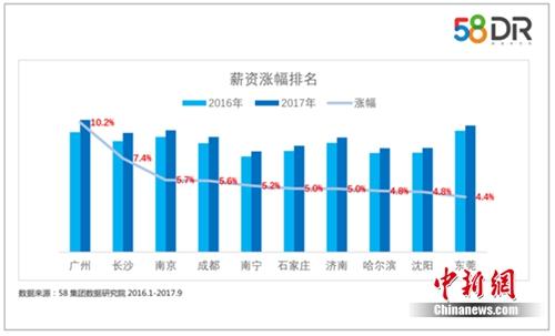 中國(guó)、上海?広州?深センの95後の給與が10萬(wàn)円以上に　最新報(bào)告