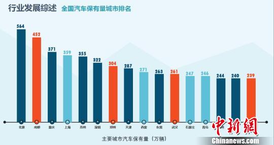 大陸部マイカーは1.7億臺(tái) 北京?成都?重慶が上位