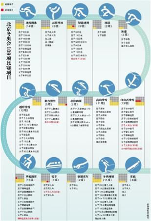 北京冬季五輪、109の競(jìng)技種目が確定　7種目が新たに追加