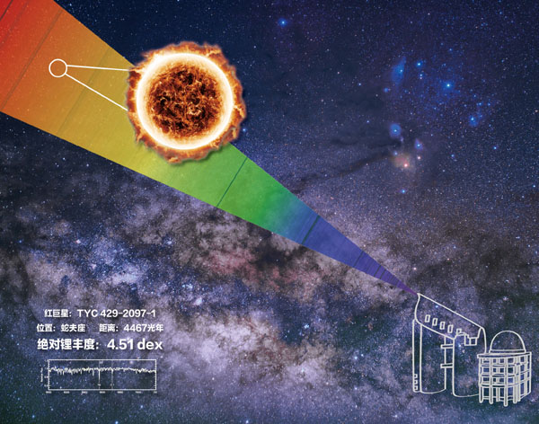 中國人科學者、リチウム含有量が最高の恒星を発見