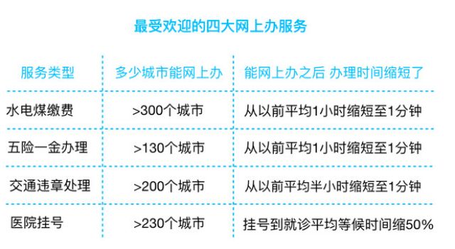 「手続きにわざわざ出向かなくてもいい」中國の十大都市発表