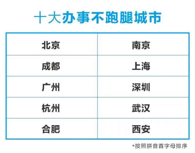 「手続きにわざわざ出向かなくてもいい」中國の十大都市発表