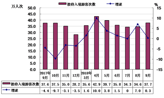 今年1－9月に北京を訪れた入境観光客は延べ約300萬人に