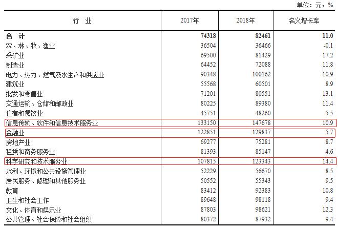 18年平均給與が発表　情報伝達?ソフト?ITが首位