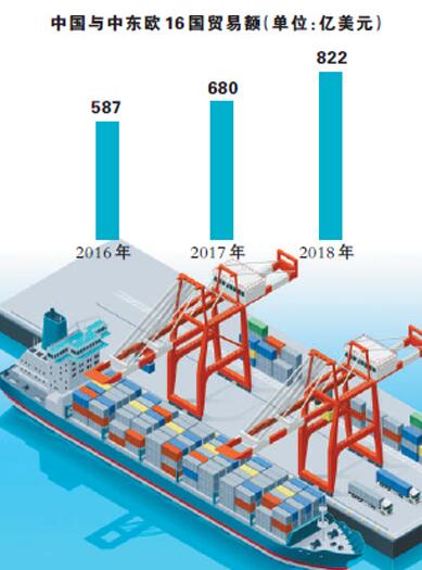 中國(guó)と中東歐16ヶ國(guó)の2018年貿(mào)易額が822億ドルに　