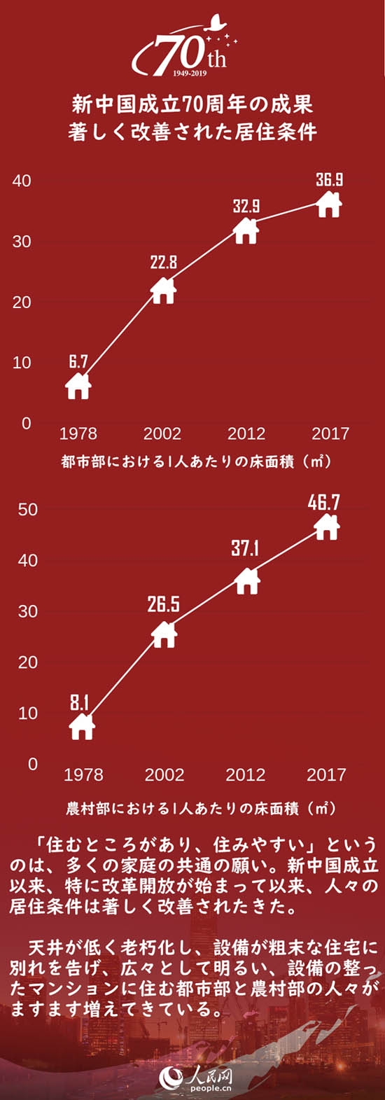 新中國(guó)成立70周年の成果　著しく改善された居住條件