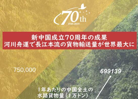 河川舟運(yùn)で長(zhǎng)江本流の貨物輸送量が世界最大に