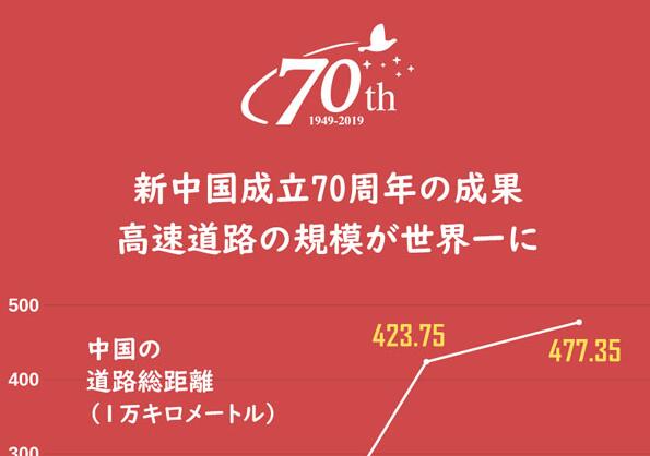 高速道路の規(guī)模が世界一に