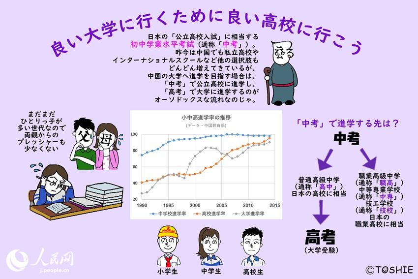 中國の高校入試