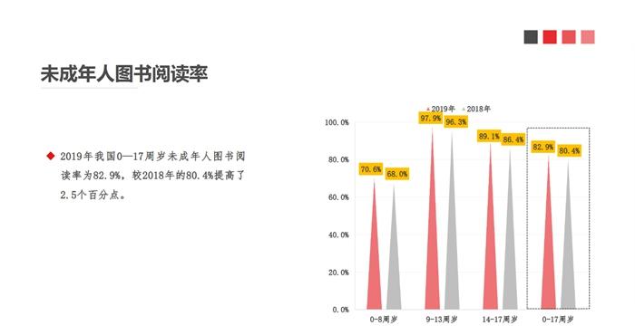 2019年の中國(guó)の0-17歳の読書率は82.9％（グラフ提供?中國(guó)新聞出版研究院）。