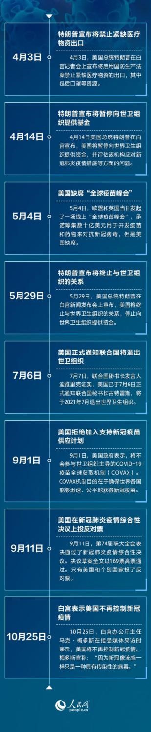 世界の感染癥対策協(xié)力を損なう米國の動(dòng)きを示すタイムライン（作成?王瀟瀟）