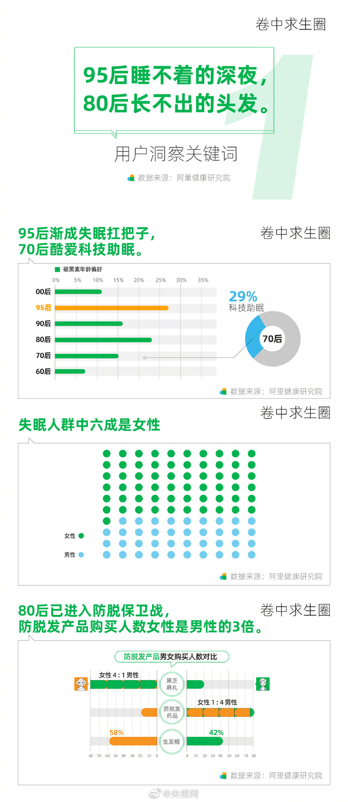 全國民が「抜け毛予防」対策　男性より女性の方が高い「抜け毛に対する焦り」