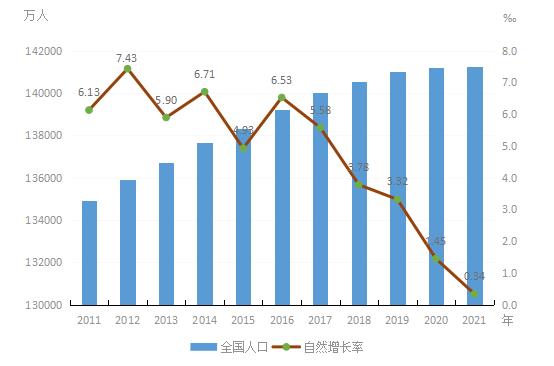 2011年から2021年までの中國全土の人口數(shù)と自然増加率