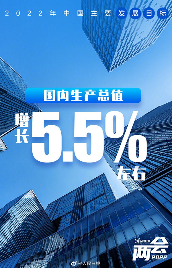 【2022年政府活動報(bào)告】今年のGDP成長目標(biāo)は5.5％前後