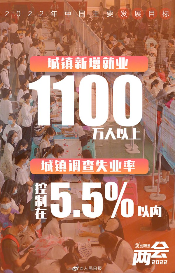 【2022年政府活動(dòng)報(bào)告】今年のGDP成長目標(biāo)は5.5％前後