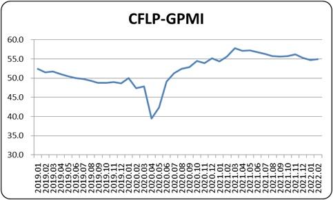 2月のグローバル製造業(yè)PMIがやや上昇　経済回復(fù)の流れが続く