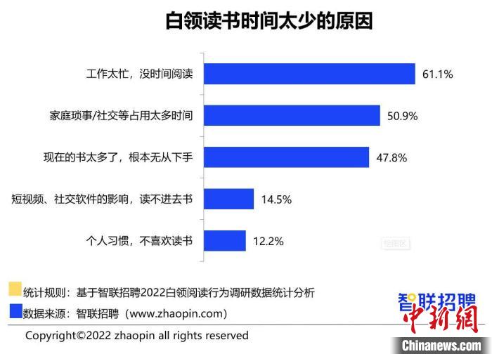 ホワイトカラーが感じている読書の時間が少ない原因（データ提供?智聯(lián)招聘）