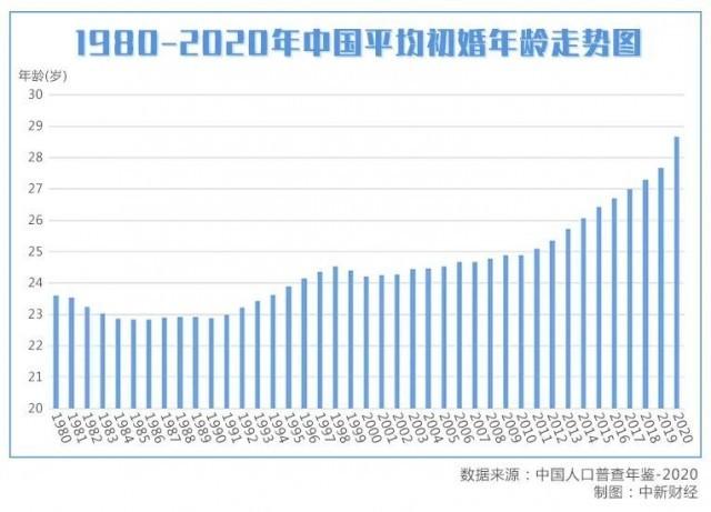 中國の平均初婚年齢が28.67歳まで上昇　晩婚化の理由は？