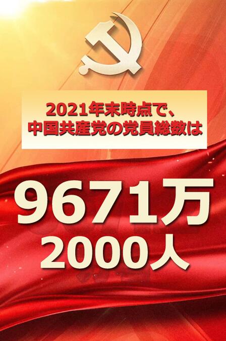 発展し続ける中國共産黨、黨員は9671萬2000人に