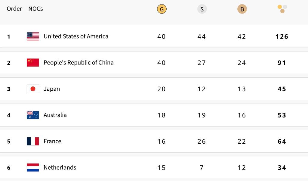 メダル數(shù)ランキング（畫像元?パリ五輪公式サイト）。