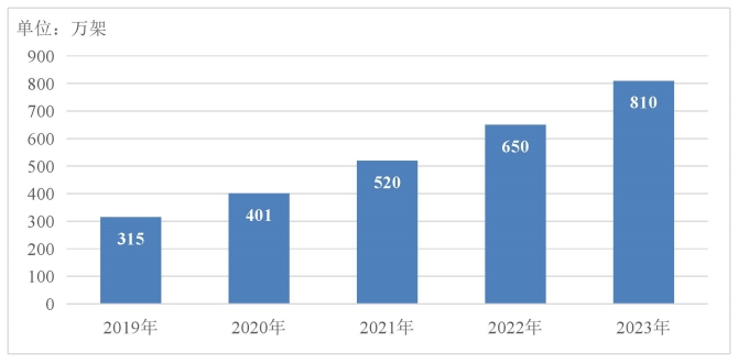 2019?2023年の中國(guó)で使用中のデータセンターのラック數(shù)（データソース?工業(yè)?情報(bào)化部<省>）。