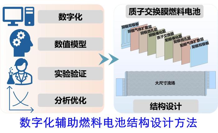 新しい燃料電池デジタル設(shè)計法のイメージ図。（畫像提供は天津大學(xué)）