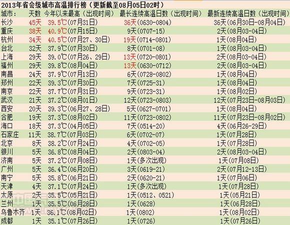 2013年省都級都市の高溫ランキング(8月5日午前2時更新)