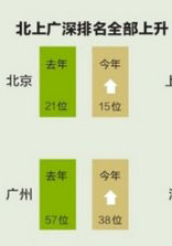 中國(guó)內(nèi)陸部の都市、生活費(fèi)ランキングで上位に浮上