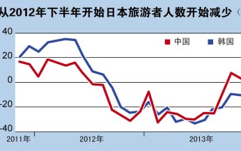 日本人の中韓旅行、20％減少へ