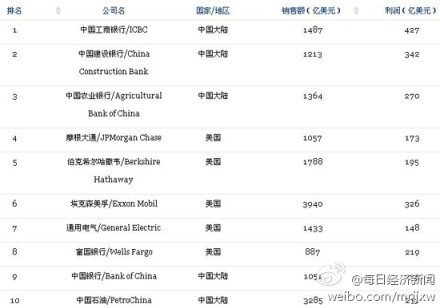 「世界上位企業(yè)2000社」のトップ10社