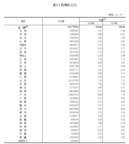 各地域の人口